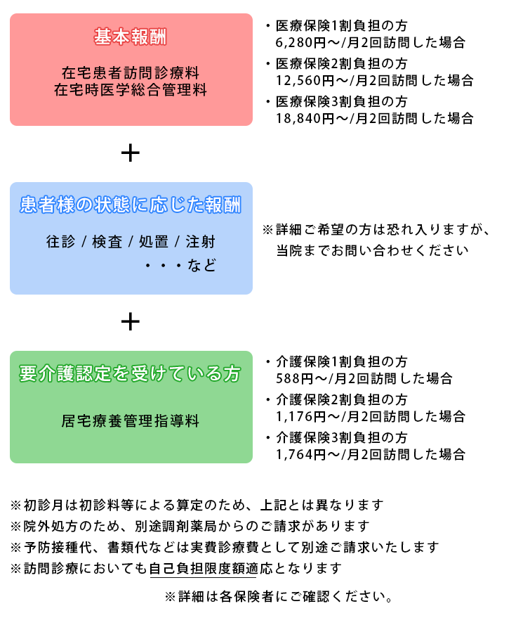 医療費について